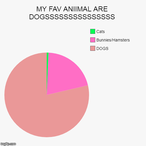MY FAV ANIIMAL ARE DOGSSSSSSSSSSSSSSS | DOGS, Bunnies/Hamsters, Cats | image tagged in funny,pie charts | made w/ Imgflip chart maker