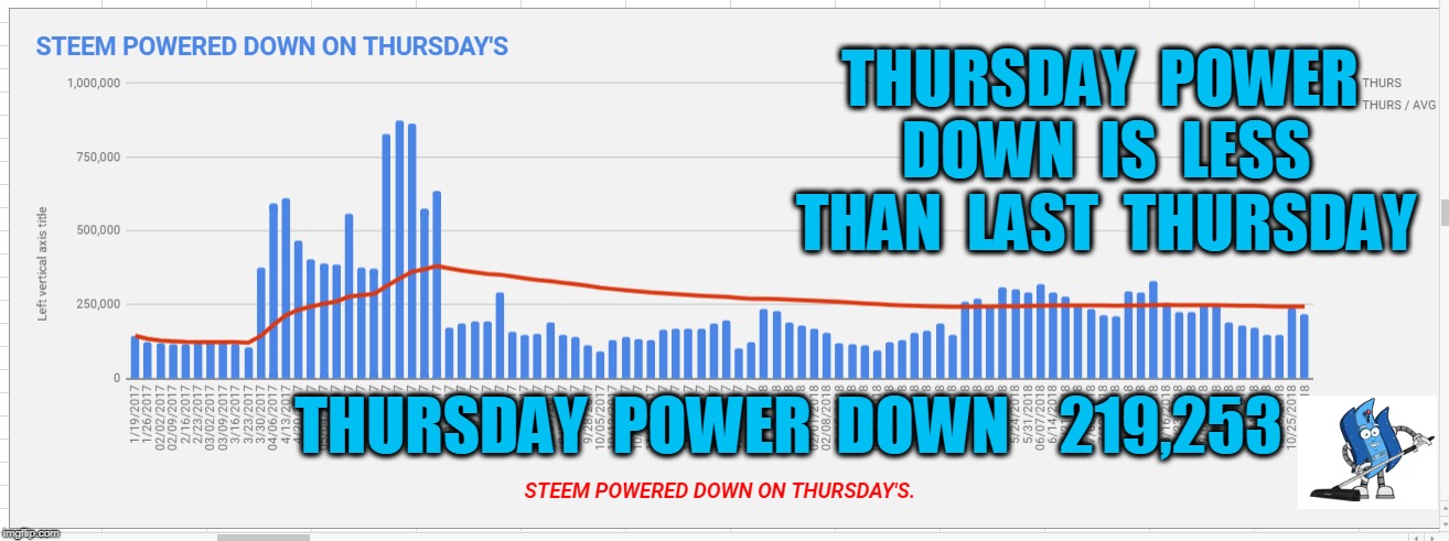 THURSDAY  POWER  DOWN  IS  LESS  THAN  LAST  THURSDAY; THURSDAY  POWER  DOWN    219,253 | made w/ Imgflip meme maker