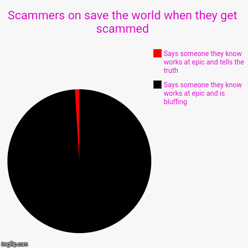 Scammers on save the world when they get scammed | Says someone they know works at epic and is bluffing, Says someone they know works at epi | image tagged in funny,pie charts | made w/ Imgflip chart maker