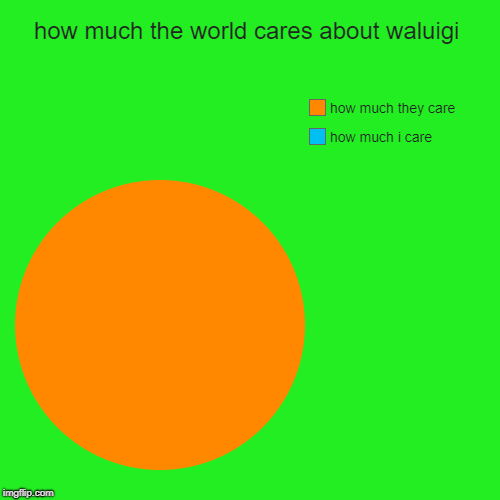 how much the world cares about waluigi | how much i care, how much they care | image tagged in funny,pie charts | made w/ Imgflip chart maker
