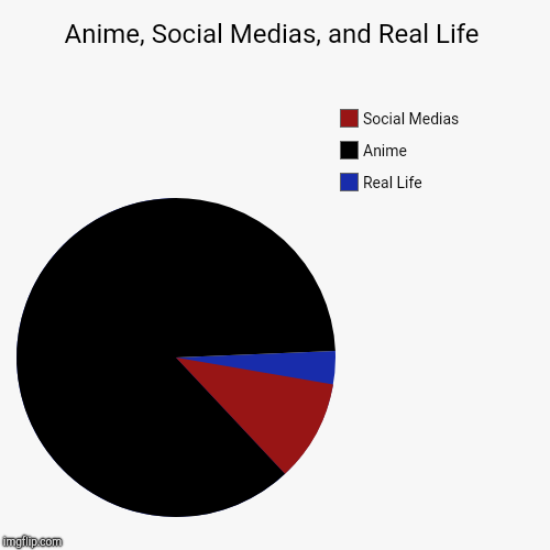 Anime, Social Medias, and Real Life | Real Life, Anime, Social Medias | image tagged in funny,pie charts | made w/ Imgflip chart maker