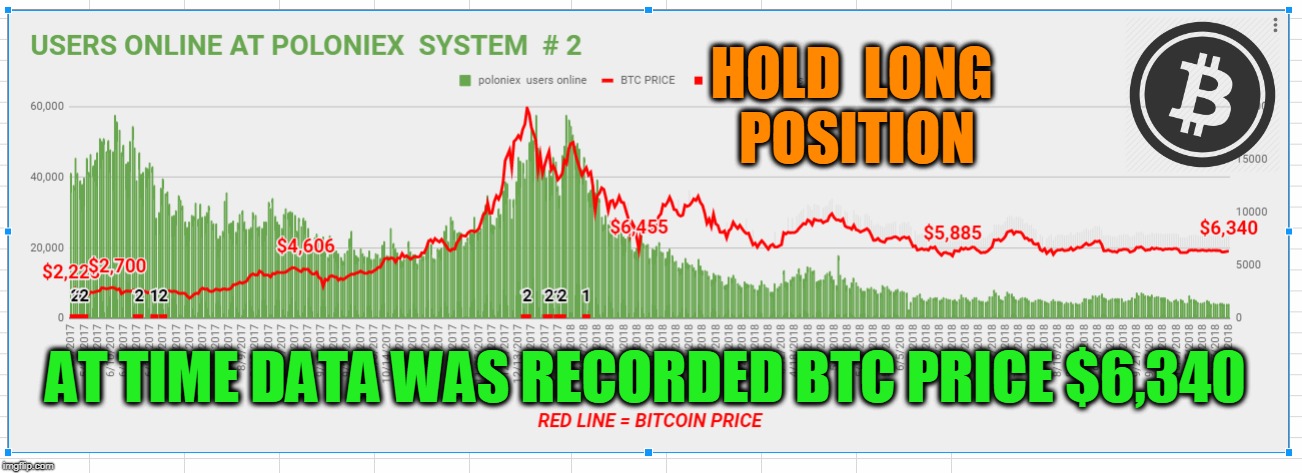 HOLD  LONG  POSITION; AT TIME DATA WAS RECORDED BTC PRICE $6,340 | made w/ Imgflip meme maker