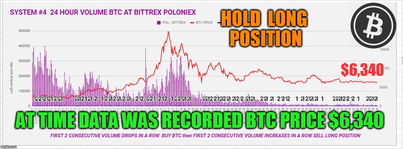 HOLD  LONG  POSITION; $6,340; AT TIME DATA WAS RECORDED BTC PRICE $6,340 | made w/ Imgflip meme maker