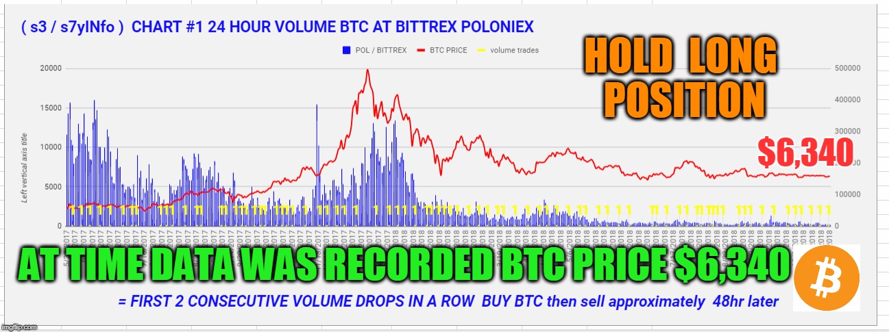 HOLD  LONG  POSITION; $6,340; AT TIME DATA WAS RECORDED BTC PRICE $6,340 | made w/ Imgflip meme maker