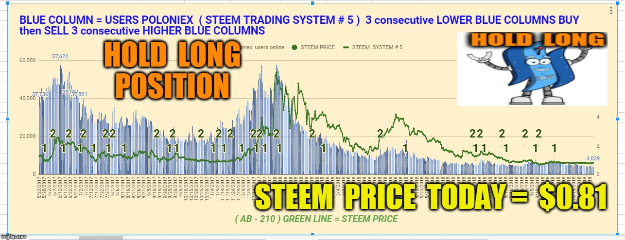 HOLD  LONG  POSITION; STEEM  PRICE  TODAY =  $0.81 | made w/ Imgflip meme maker