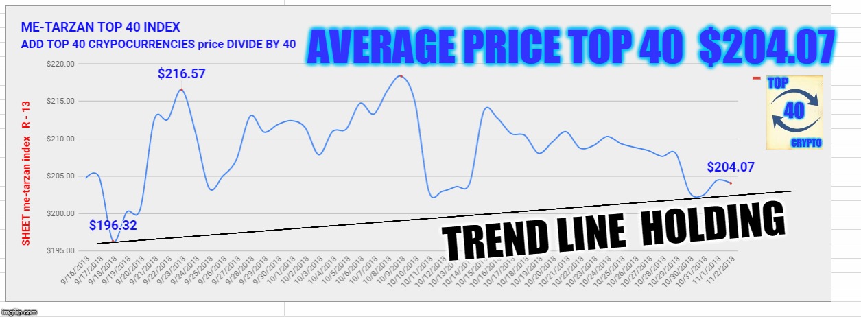 AVERAGE PRICE TOP 40  $204.07; TREND LINE  HOLDING | made w/ Imgflip meme maker