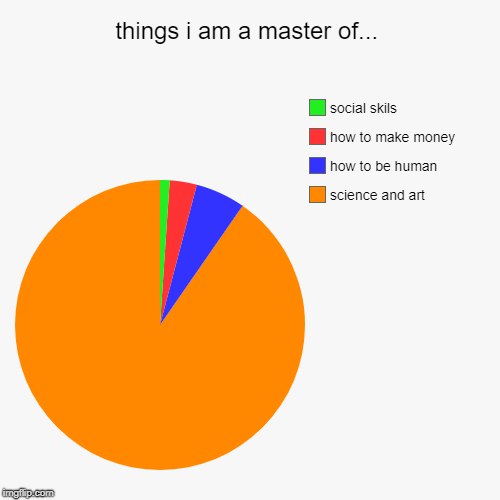 things i am a master of... | science and art, how to be human, how to make money, social skils | image tagged in funny,pie charts | made w/ Imgflip chart maker