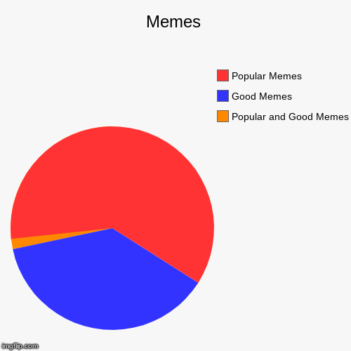 Memes | Popular and Good Memes, Good Memes, Popular Memes | image tagged in funny,pie charts | made w/ Imgflip chart maker