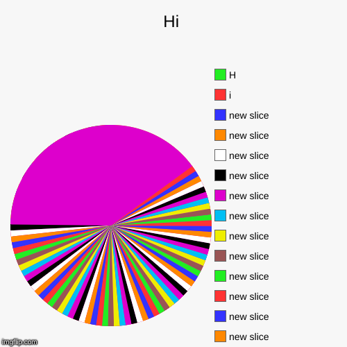 Hi |, i, H | image tagged in funny,pie charts | made w/ Imgflip chart maker