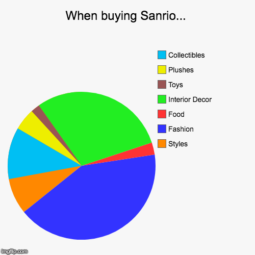 When buying Sanrio... | Styles, Fashion, Food, Interior Decor, Toys, Plushes, Collectibles | image tagged in funny,pie charts | made w/ Imgflip chart maker