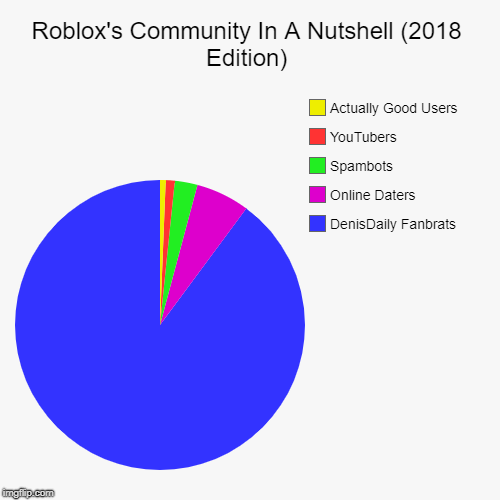 Roblox S Community In A Nutshell 2018 Edition Imgflip - roblox egg hunt 2019 in a nutshell imgflip
