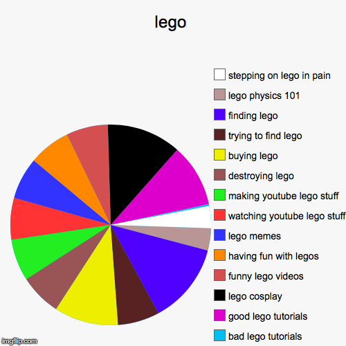 lego | bad lego tutorials, good lego tutorials, lego cosplay, funny lego videos, having fun with legos, lego memes, watching youtube lego st | image tagged in funny,pie charts | made w/ Imgflip chart maker