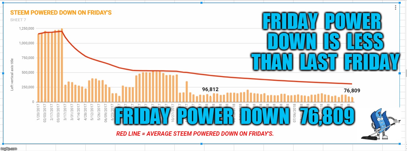 FRIDAY  POWER  DOWN  IS  LESS  THAN  LAST  FRIDAY; FRIDAY  POWER  DOWN   76,809 | made w/ Imgflip meme maker