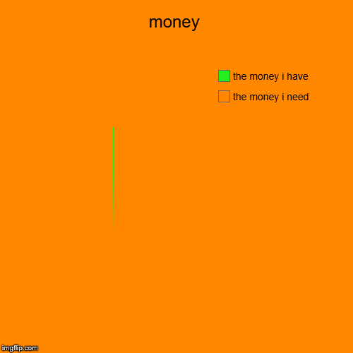 money | the money i need, the money i have | image tagged in funny,pie charts | made w/ Imgflip chart maker