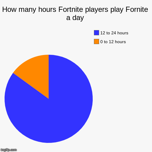 How many hours Fortnite players play Fornite a day | 0 to 12 hours, 12 to 24 hours | image tagged in funny,pie charts | made w/ Imgflip chart maker