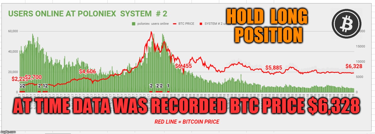 HOLD  LONG  POSITION; AT TIME DATA WAS RECORDED BTC PRICE $6,328 | made w/ Imgflip meme maker