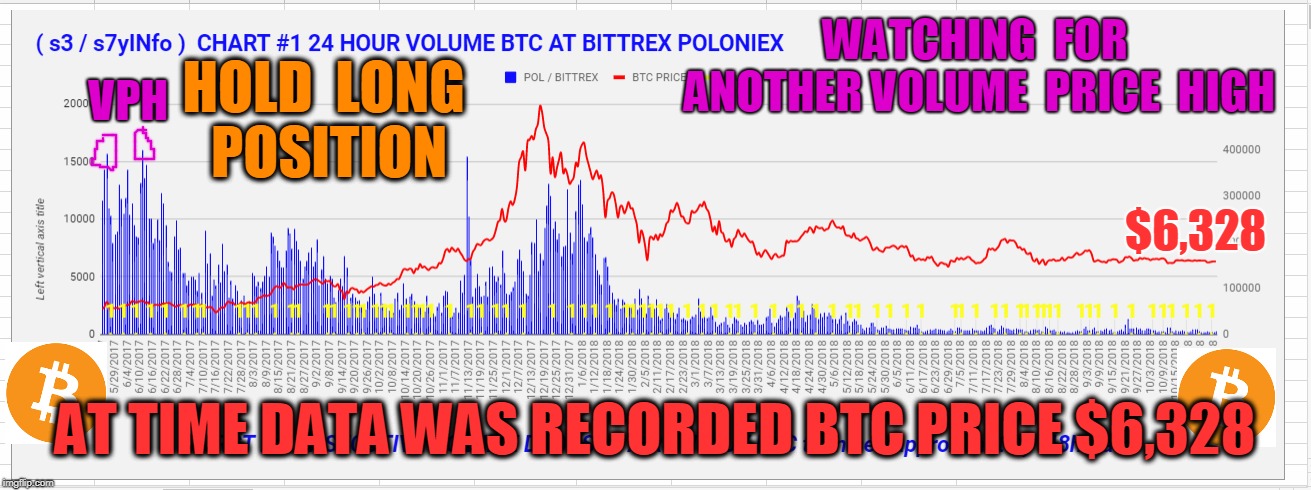 WATCHING  FOR  ANOTHER VOLUME  PRICE  HIGH; VPH; HOLD  LONG  POSITION; $6,328; AT TIME DATA WAS RECORDED BTC PRICE $6,328 | made w/ Imgflip meme maker