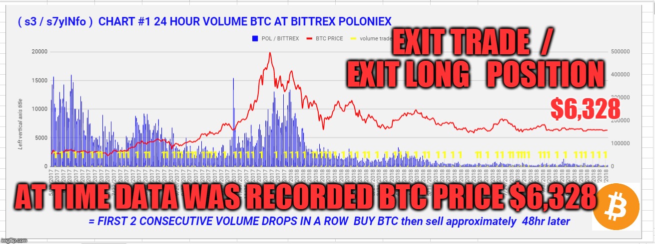 EXIT TRADE  /  EXIT LONG   POSITION; $6,328; AT TIME DATA WAS RECORDED BTC PRICE $6,328 | made w/ Imgflip meme maker