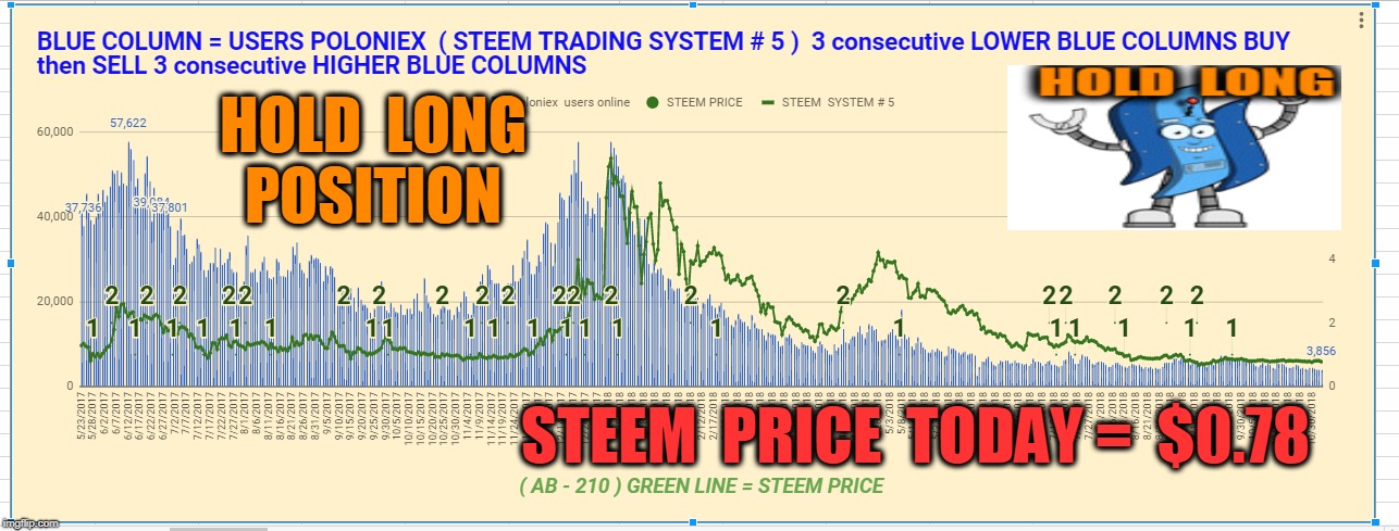 HOLD  LONG  POSITION; STEEM  PRICE  TODAY =  $0.78 | made w/ Imgflip meme maker