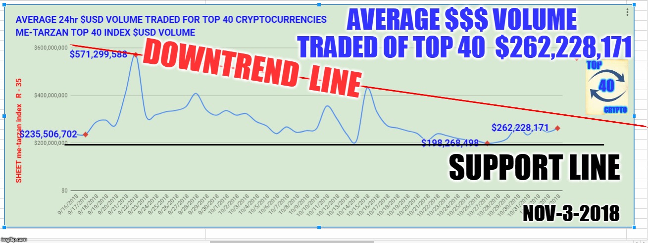 AVERAGE $$$ VOLUME TRADED OF TOP 40  $262,228,171; DOWNTREND  LINE; SUPPORT LINE; NOV-3-2018 | made w/ Imgflip meme maker