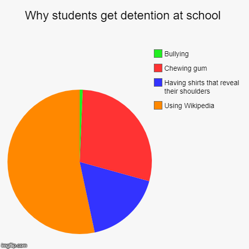 Anyone else wonder why you can put titles on pie charts that already have titles in them? | Why students get detention at school | Using Wikipedia, Having shirts that reveal their shoulders, Chewing gum, Bullying | image tagged in funny,pie charts,school,wikipedia,bullying,gum | made w/ Imgflip chart maker