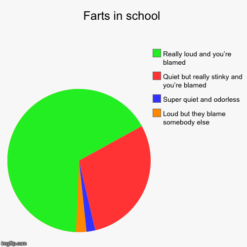 Farts in school | Loud but they blame somebody else, Super quiet and odorless, Quiet but really stinky and you’re blamed, Really loud and yo | image tagged in funny,pie charts | made w/ Imgflip chart maker