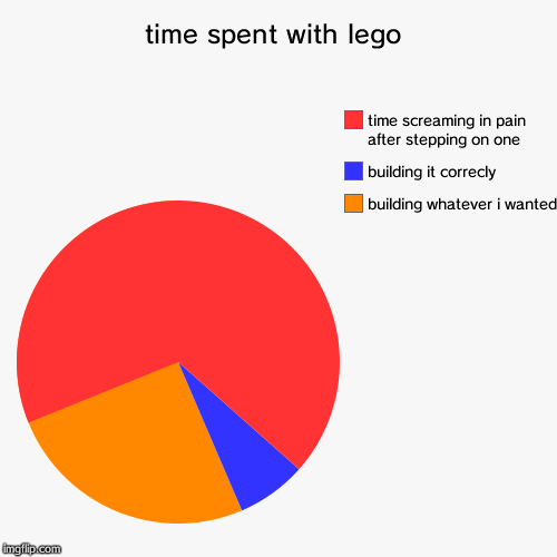 time spent with lego | building whatever i wanted, building it correcly, time screaming in pain after stepping on one | image tagged in funny,pie charts | made w/ Imgflip chart maker