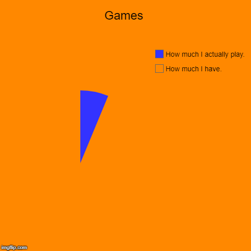 Games | How much I have., How much I actually play. | image tagged in funny,pie charts | made w/ Imgflip chart maker