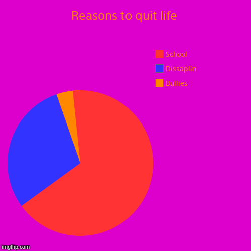Reasons to quit life | Bullies, Dissaplin, School | image tagged in funny,pie charts | made w/ Imgflip chart maker