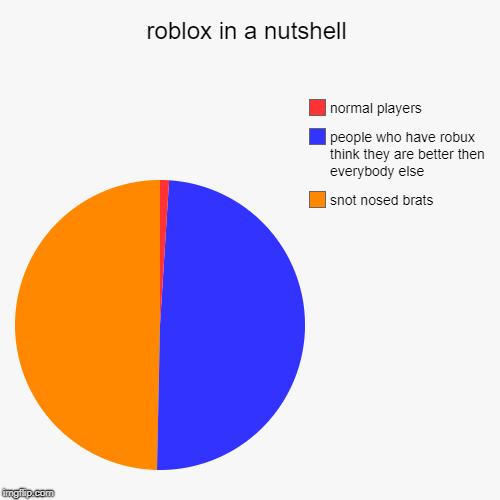 ROBLOX in a nutshell - Imgflip