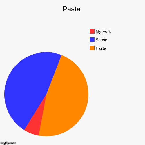 Pasta | Pasta, Sause, My Fork | image tagged in funny,pie charts | made w/ Imgflip chart maker