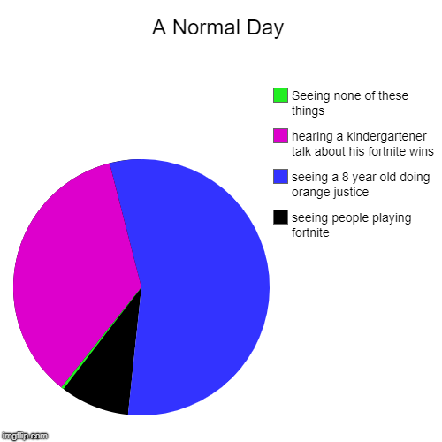A Normal Day | seeing people playing fortnite, seeing a 8 year old doing orange justice, hearing a kindergartener talk about his fortnite wi | image tagged in funny,pie charts | made w/ Imgflip chart maker