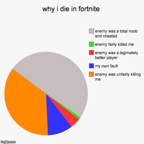 why i die in fortnite | enemy was unfairly killing me , my own fault, enemy was a legimately better player, enemy fairly killed me, enemy wa | image tagged in funny,pie charts | made w/ Imgflip chart maker