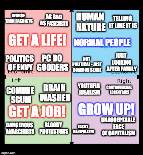 Political compass | AS BAD AS FASCISTS; TELLING IT LIKE IT IS; HUMAN NATURE; WORSE THAN FASCISTS; GET A LIFE! NORMAL PEOPLE; PC DO GOODERS; JUST LOOKING AFTER FAMILY; POLITICS OF ENVY; NOT POLITICAL - JUST COMMON SENSE; CONTROVERSIAL ECCENTRICS; YOUTHFUL IDEALISM; COMMIE SCUM; BRAIN WASHED; GROW UP! GET A JOB! UNACCEPTABLE FACE OF CAPITALISM; EASILY MANIPULATED; DANGEROUS ANARCHISTS; BLOODY PROTESTORS | image tagged in political compass | made w/ Imgflip meme maker