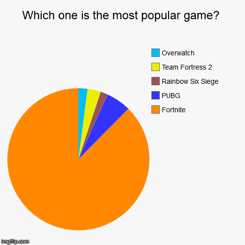 Which one is the most popular game? | Fortnite, PUBG, Rainbow Six Siege, Team Fortress 2, Overwatch | image tagged in funny,pie charts | made w/ Imgflip chart maker