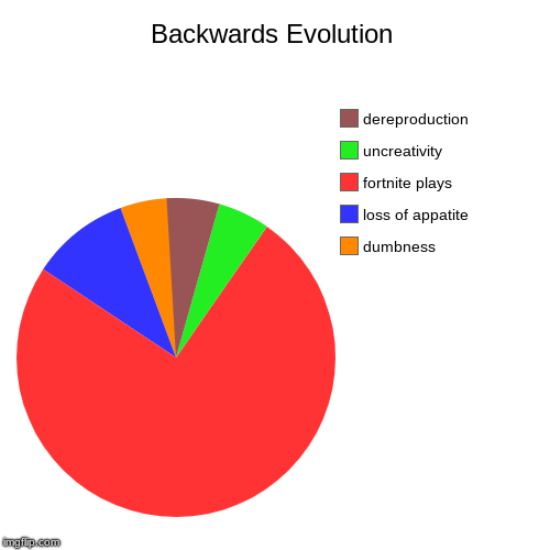 Backwards Evolution | dumbness, loss of appatite, fortnite plays, uncreativity, dereproduction | image tagged in funny,pie charts | made w/ Imgflip chart maker