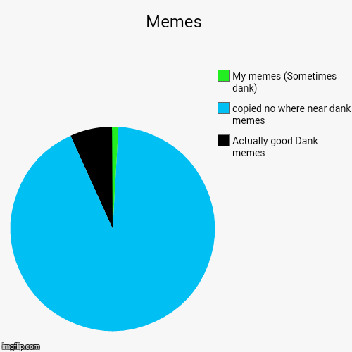 Memes | Actually good Dank memes, copied no where near dank memes, My memes (Sometimes dank) | image tagged in funny,pie charts | made w/ Imgflip chart maker