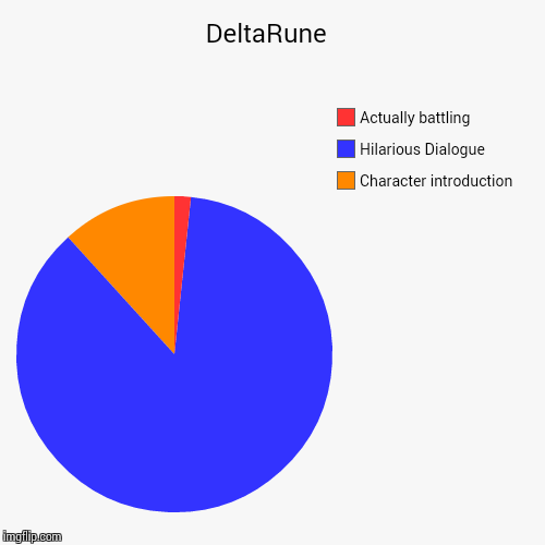 DeltaRune  | Character introduction , Hilarious Dialogue, Actually battling | image tagged in funny,pie charts | made w/ Imgflip chart maker
