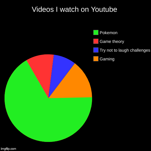 Videos I watch on Youtube | Gaming, Try not to laugh challenges, Game theory, Pokemon | image tagged in funny,pie charts | made w/ Imgflip chart maker