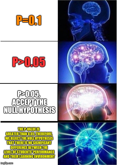 Expanding Brain | P=0.1; P>0.05; P>0.05, ACCEPT THE NULL HYPOTHESIS; THE P-VALUE IS GREATER THAN 0.05, THEREFORE, WE REJECT THE NULL HYPOTHESIS THAT THERE IS NO SIGNIFICANT DIFFERENCE BETWEEN THE LEVEL OF STUDENTS' PERFORMANCE AND THEIR LEARNING ENVIRONMENT | image tagged in memes,expanding brain | made w/ Imgflip meme maker