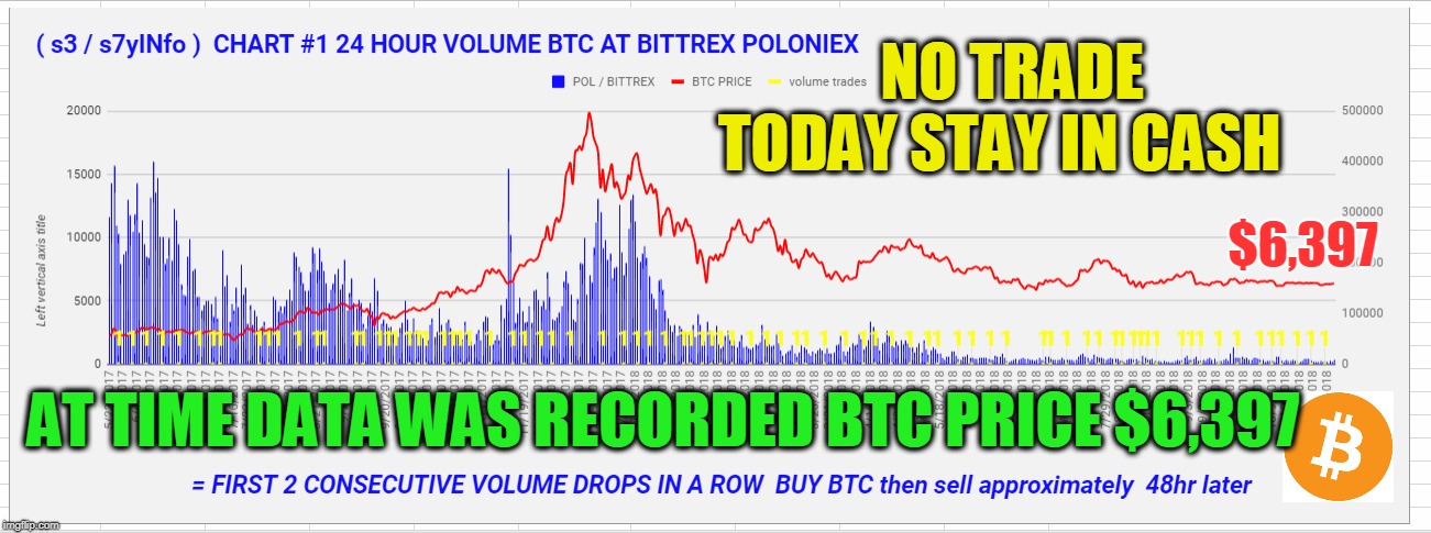 NO TRADE TODAY STAY IN CASH; $6,397; AT TIME DATA WAS RECORDED BTC PRICE $6,397 | made w/ Imgflip meme maker