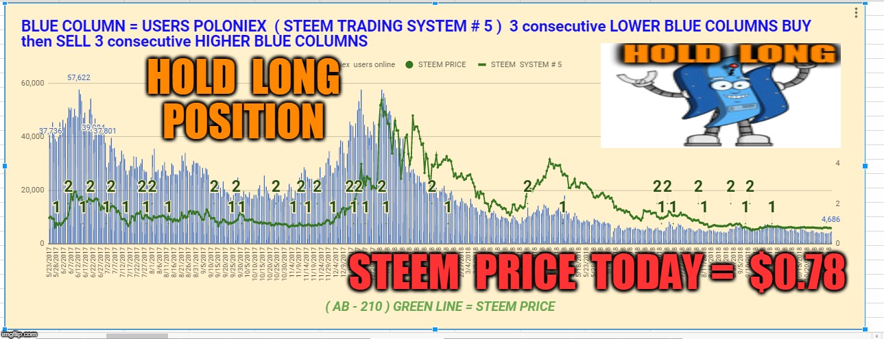 HOLD  LONG  POSITION; STEEM  PRICE  TODAY =  $0.78 | made w/ Imgflip meme maker