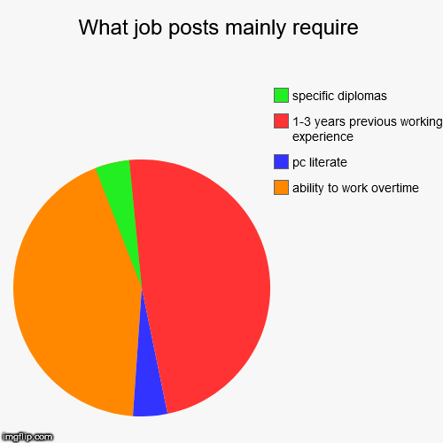 What job posts mainly require | ability to work overtime, pc literate, 1-3 years previous working experience, specific diplomas | image tagged in funny,pie charts | made w/ Imgflip chart maker