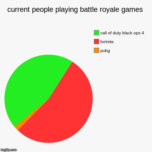 current people playing battle royale games | pubg, fortnite, call of duty black ops 4 | image tagged in funny,pie charts | made w/ Imgflip chart maker