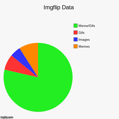 Imgflip Data | Memes, Images, Gifs, Meme/Gifs | image tagged in funny,pie charts | made w/ Imgflip chart maker