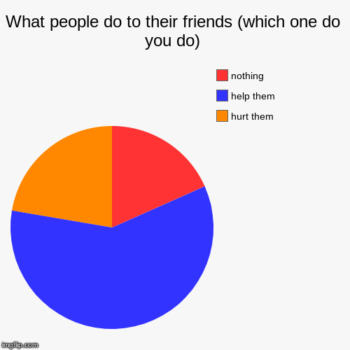 What people do to their friends (which one do you do) | hurt them, help them, nothing | image tagged in funny,pie charts | made w/ Imgflip chart maker