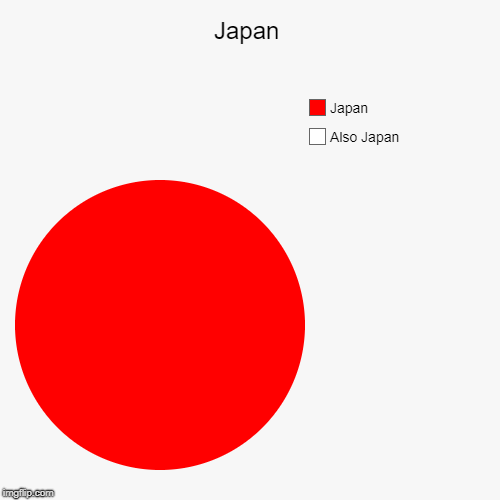 Asian Flags | Japan | Also Japan, Japan | image tagged in funny,pie charts,japan | made w/ Imgflip chart maker