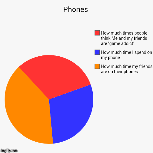 Phones | How much time my friends are on their phones, How much time I spend on my phone, How much times people think Me and my friends are  | image tagged in funny,pie charts | made w/ Imgflip chart maker