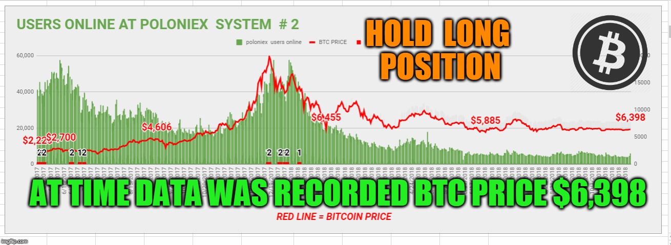 HOLD  LONG  POSITION; AT TIME DATA WAS RECORDED BTC PRICE $6,398 | made w/ Imgflip meme maker