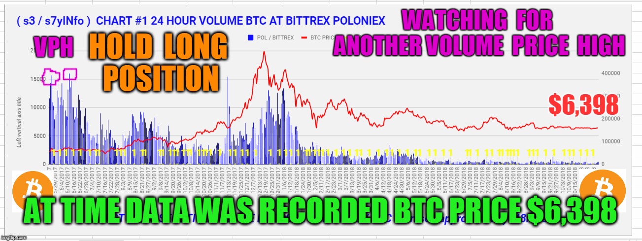 WATCHING  FOR  ANOTHER VOLUME  PRICE  HIGH; VPH; HOLD  LONG  POSITION; $6,398; AT TIME DATA WAS RECORDED BTC PRICE $6,398 | made w/ Imgflip meme maker
